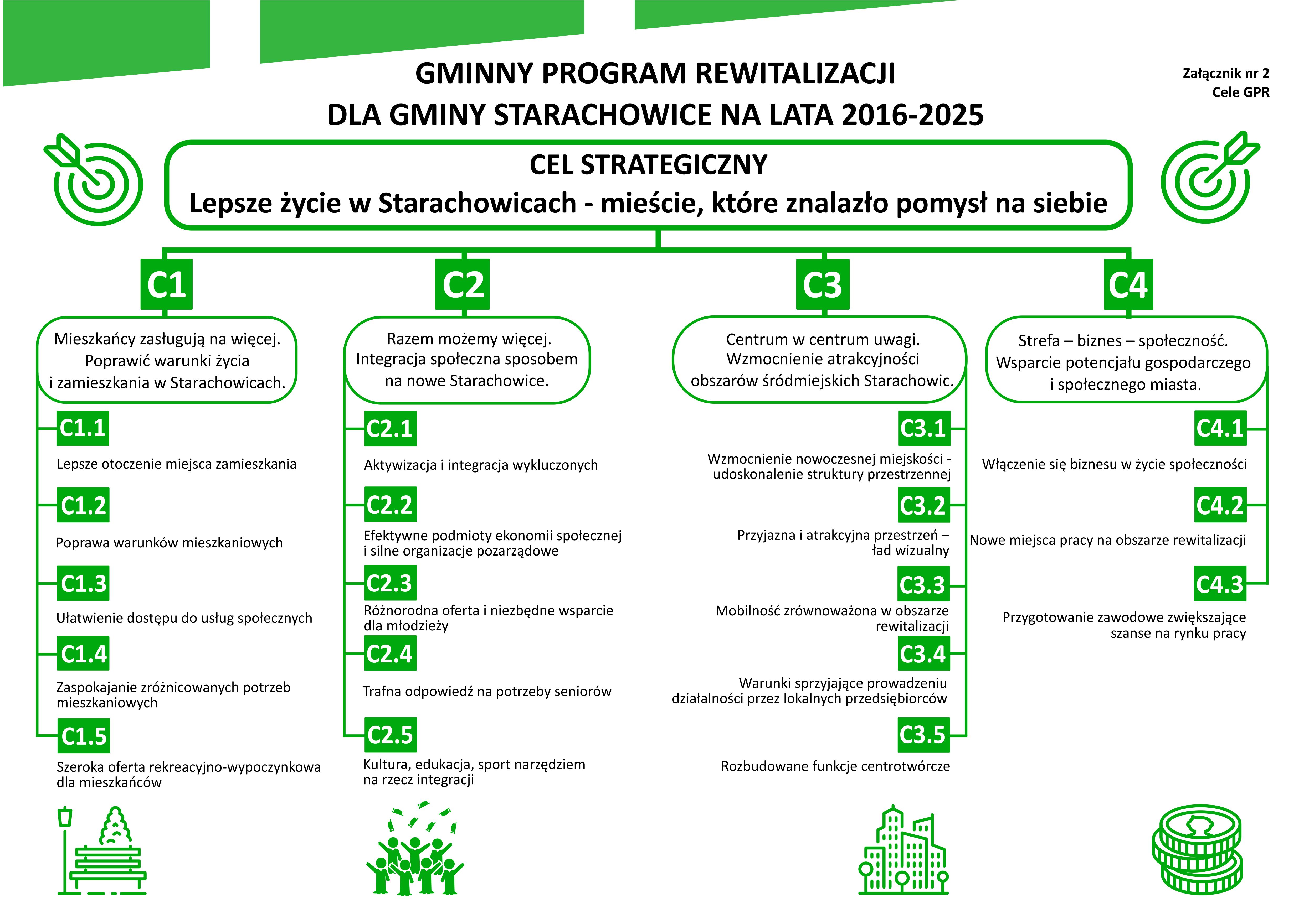 Cele rewitalizacji w Starachowicach