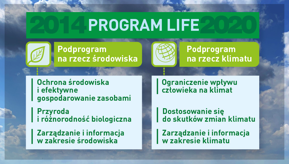 Na grafice przedstawione są główne założenia podprogramów Programu LIFE 2014-2020, Podprogramu na rzecz środowiska oraz Podprogramu na rzecz klimatu.