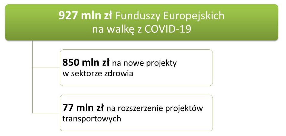 927 mln zł Funduszy Europejskich (850 mln zł na nowe projekty w sektorze zdrowia oraz 77 mln zł na rozszerzenie projektów transportowych)